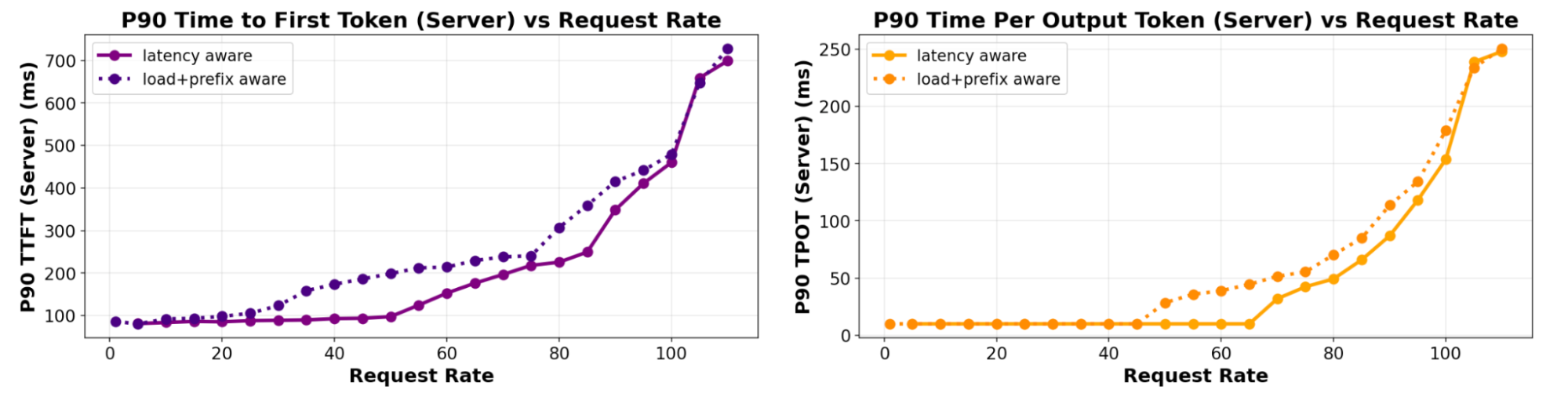 Strong latency improvement for extreme prefill / decode ratios
